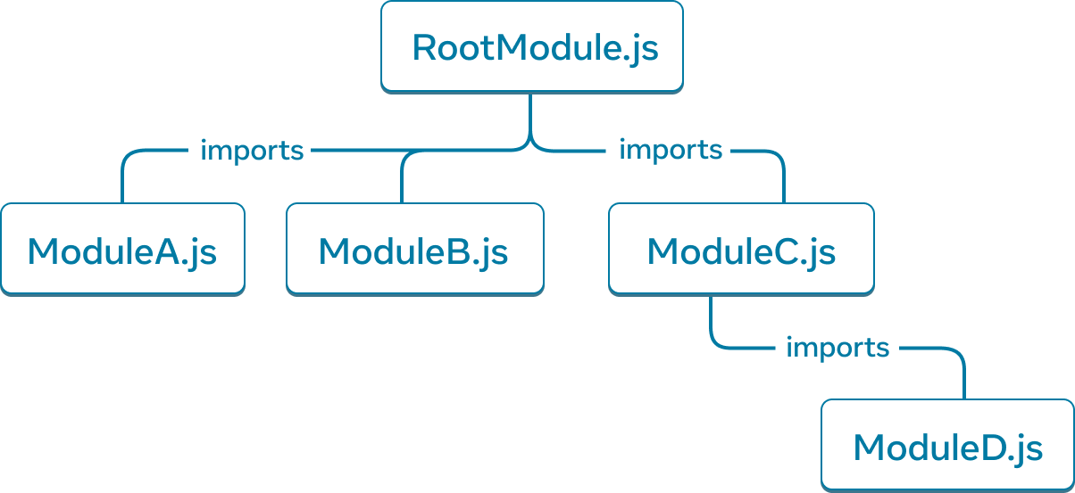 Một đồ thị cây với năm node. Mỗi node đại diện cho một JavaScript module. Node cao nhất được gắn nhãn 'RootModule.js'. Nó có ba mũi tên kéo dài đến các node: 'ModuleA.js', 'ModuleB.js', và 'ModuleC.js'. Mỗi mũi tên được gắn nhãn 'imports'. Node 'ModuleC.js' có một mũi tên 'imports' duy nhất trỏ đến node được gắn nhãn 'ModuleD.js'.